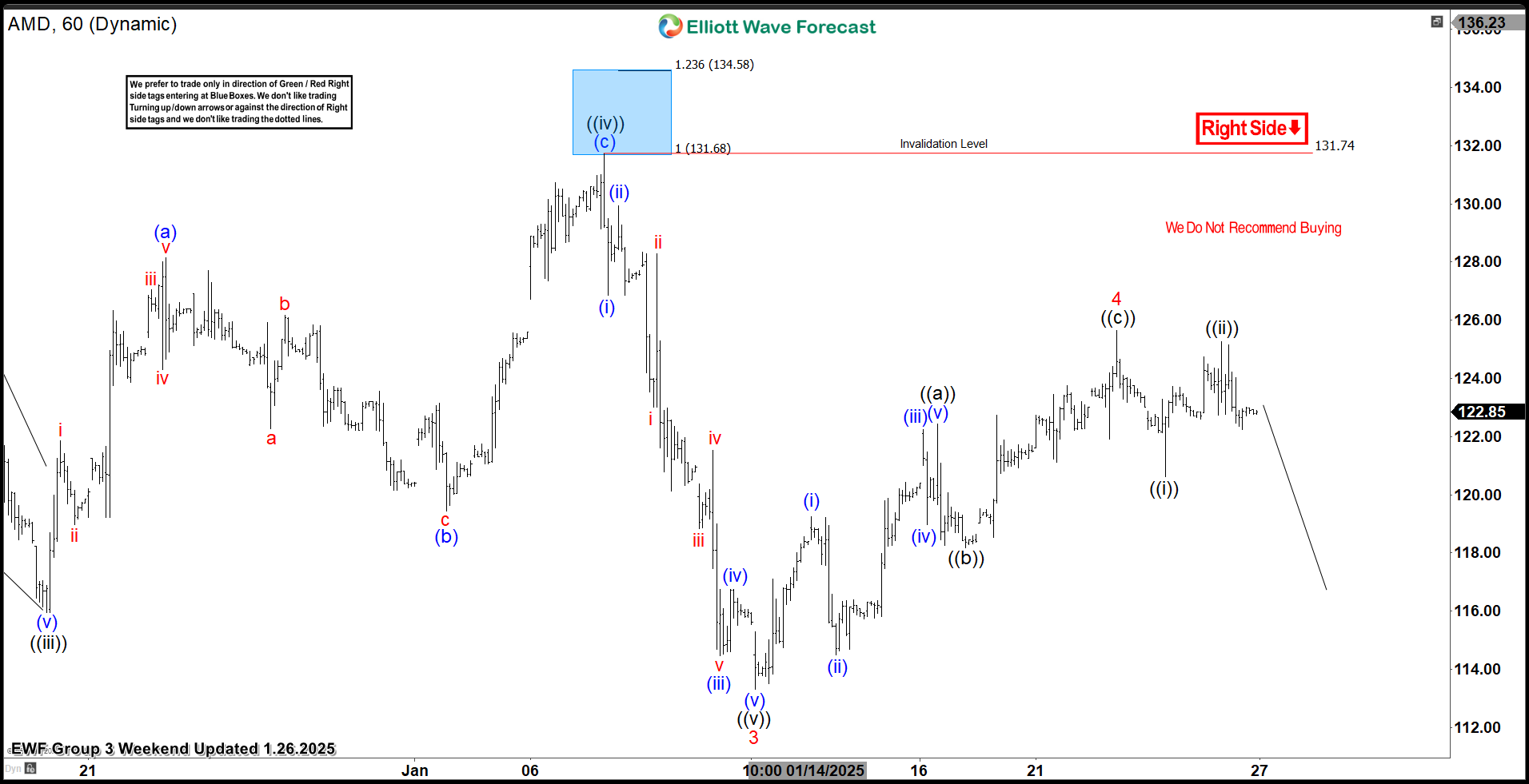 Elliott Wave Forecast: AMD Declines After Completing Wave 4 Correction – What’s Next?