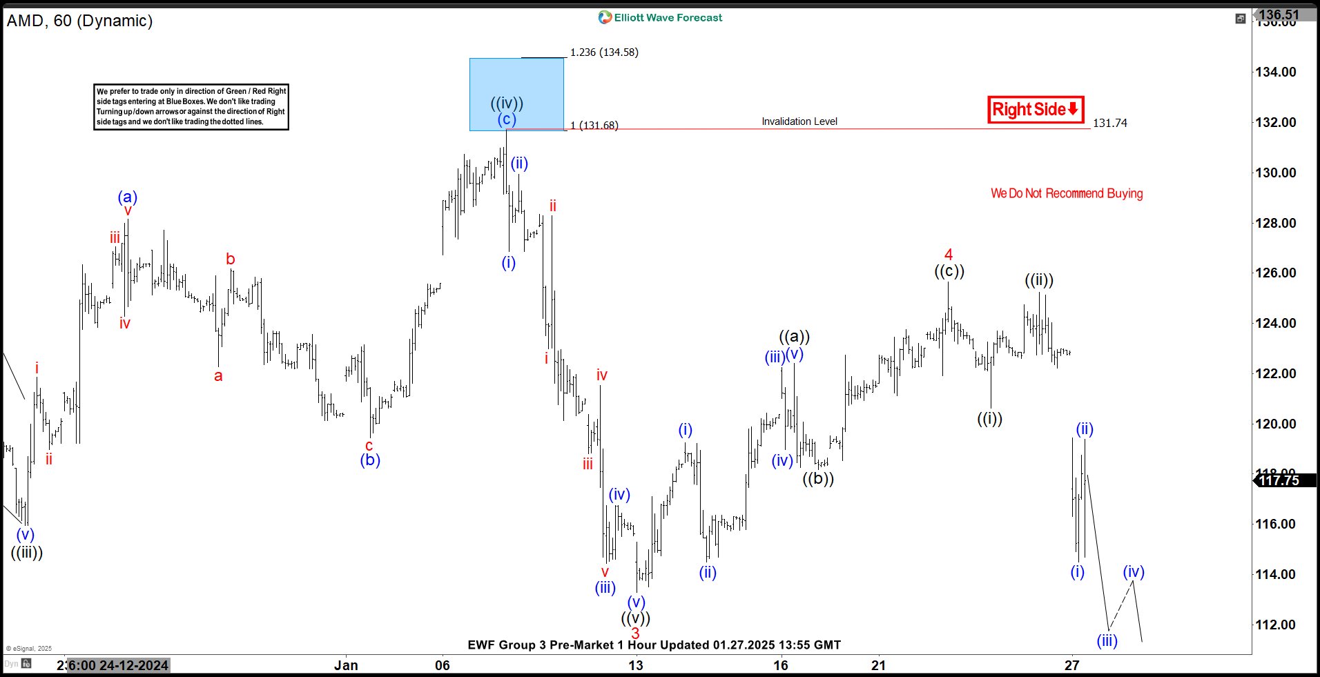 Elliott Wave Forecast: AMD Declines After Completing Wave 4 Correction – What’s Next? AMD 1-hour chart showing expected decline to 110.43-105.72