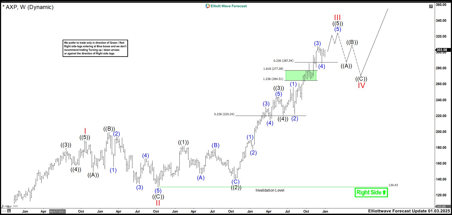 American Express (AXP) Hit Target Extending in wave ((5))