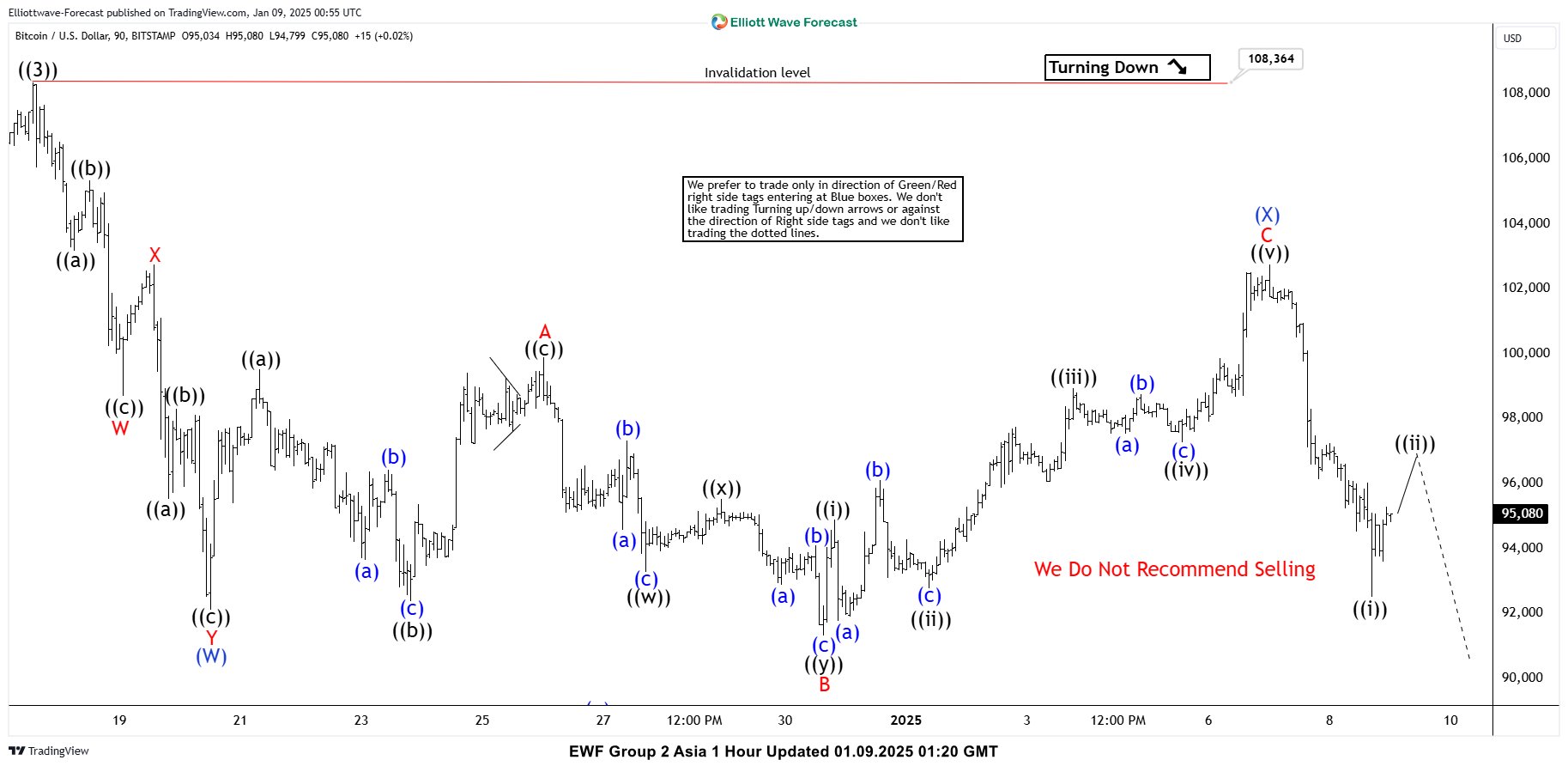 BTCUSD Follow-Up Chart Showing Completed Correction January 2025