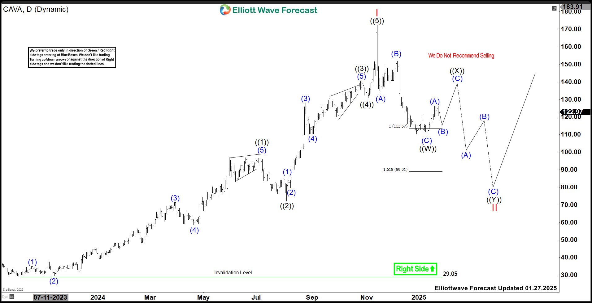CAVA Group (CAVA) Favors Bounce Before Weakness