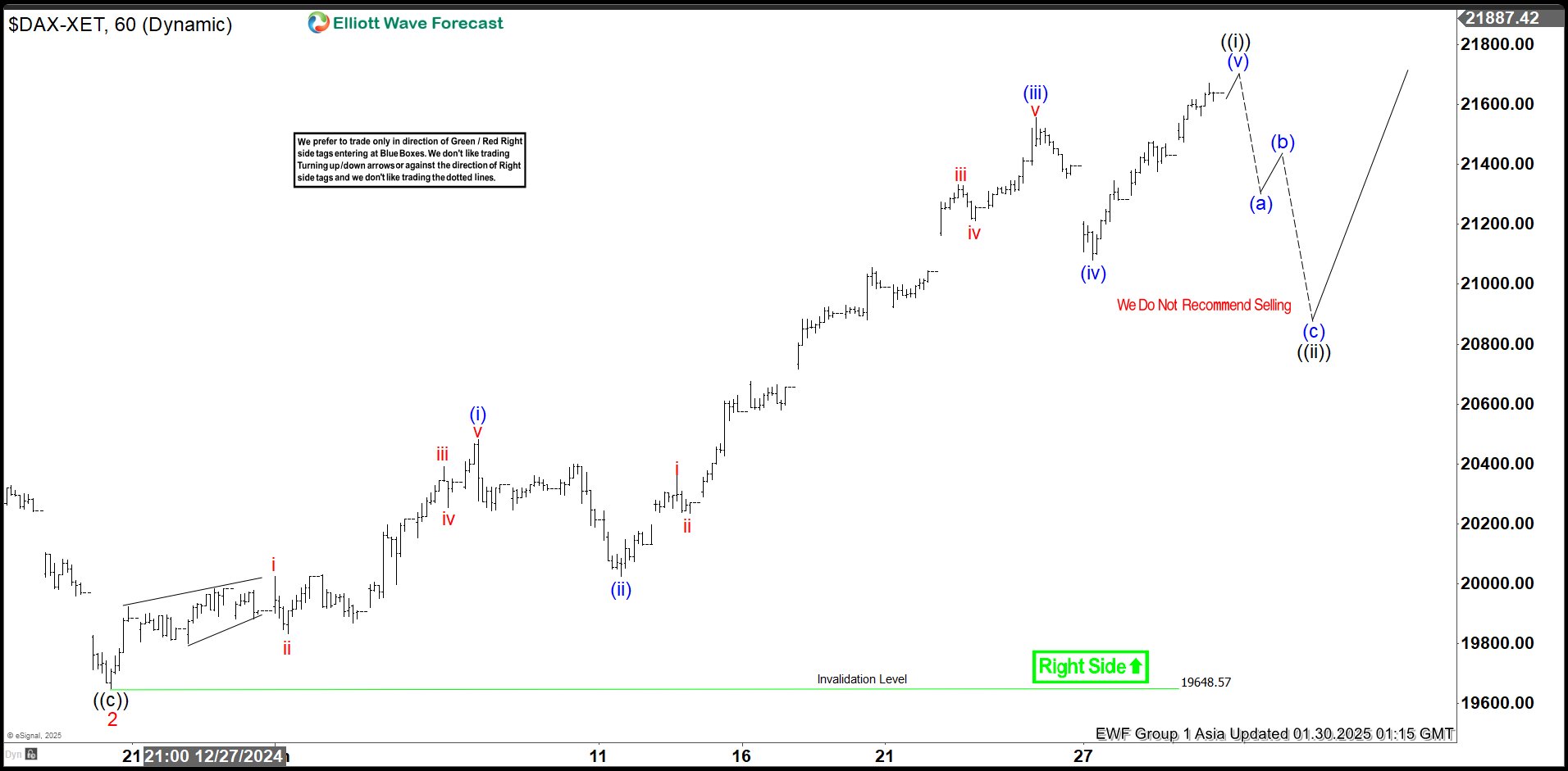 Elliott Wave View on DAX Looking for Pullback to Find Buyers