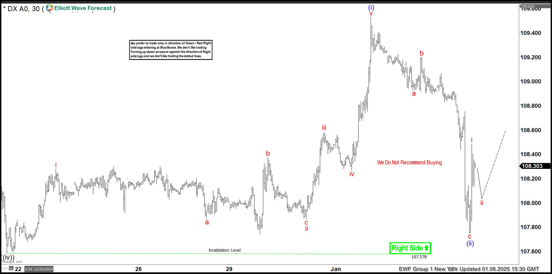 Dollar Index (DXY) Forecasting the Rally After 3 Waves Pull Back