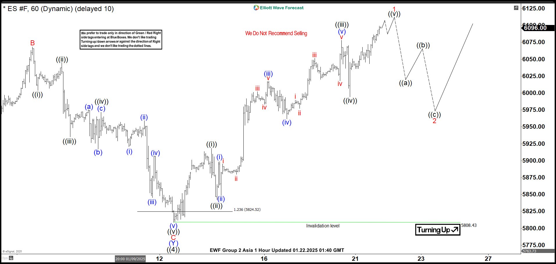Elliott Wave View on S&P 500 Futures (ES) Looking to Resume Higher