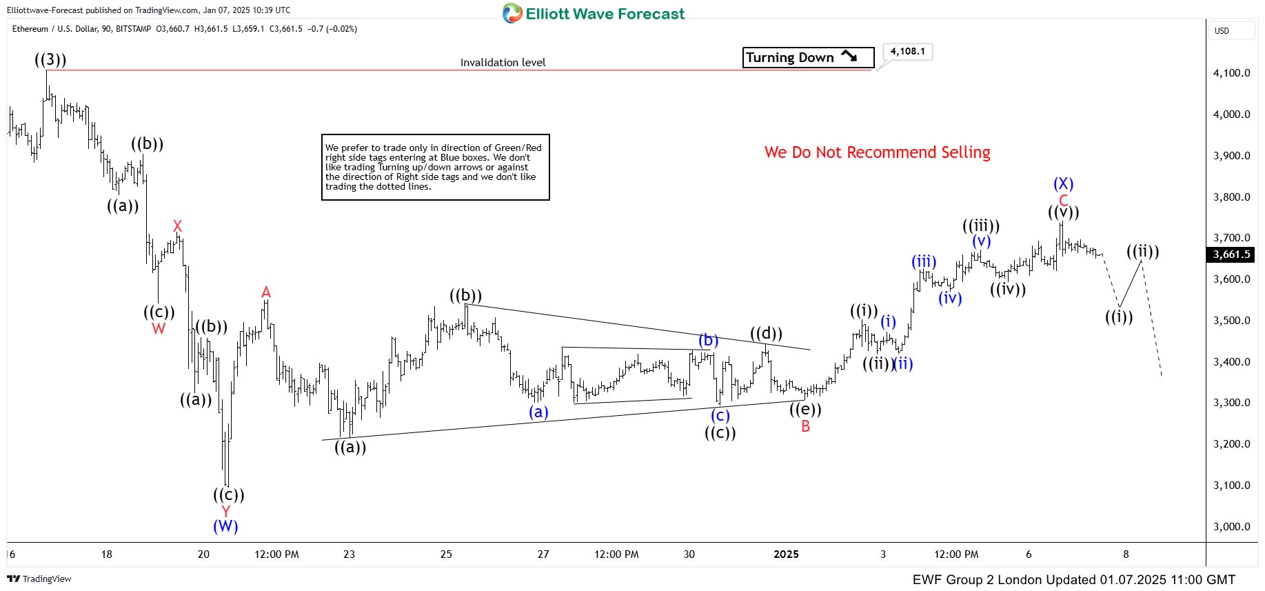 Ethereum (ETHUSD) Elliott Wave Forecast: Predicting the Future Path ETHUSD 1-hour chart showing potential wave completion at 3477 peak