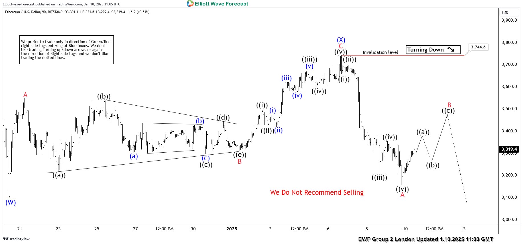 Ethereum (ETHUSD) Elliott Wave Forecast: Predicting the Future Path ETHUSD 1-hour chart showing 5-wave decline and potential bounce zone