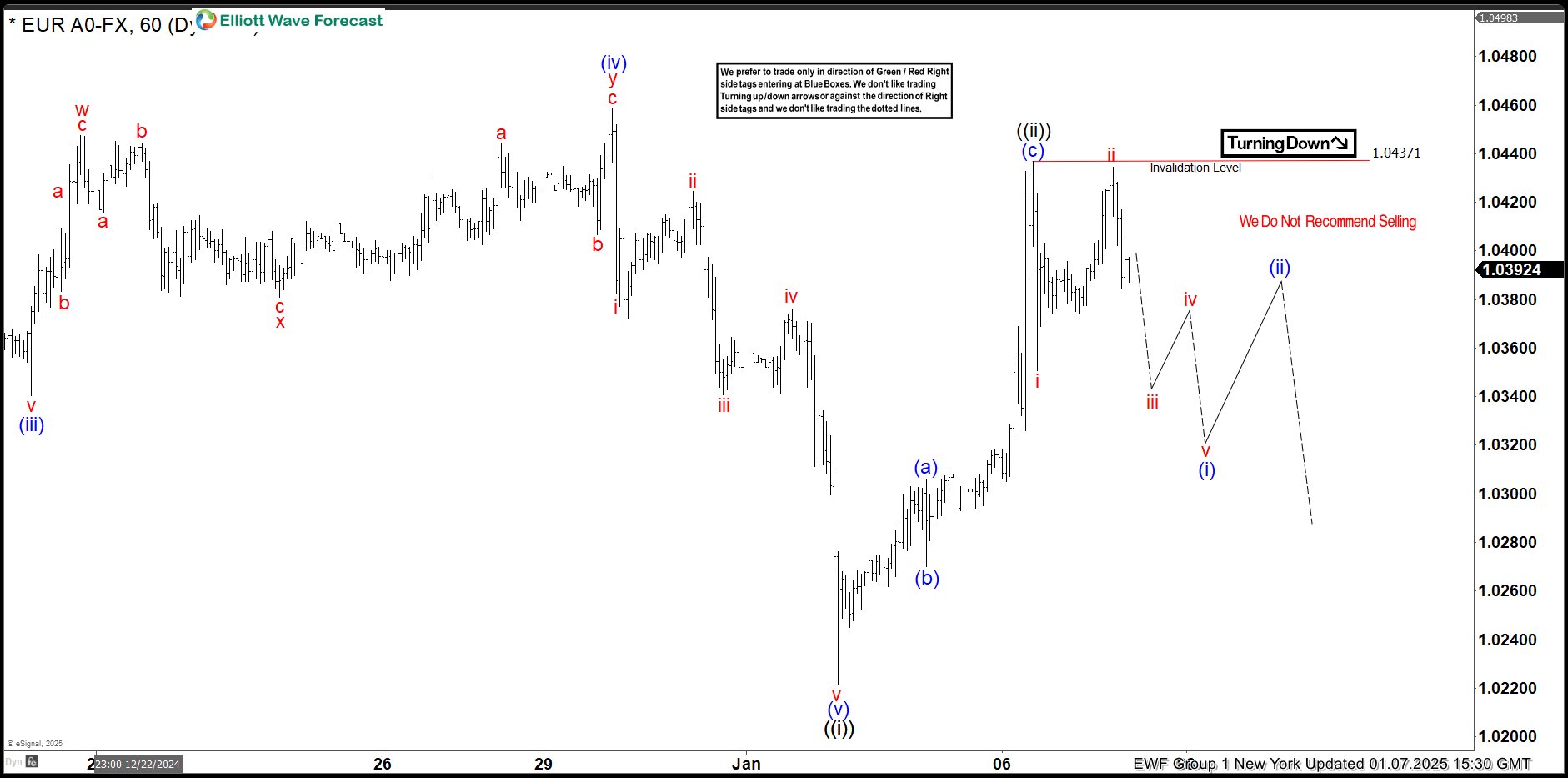 EURUSD Elliott Wave: Forecasting the Decline After 3 Waves Bounce