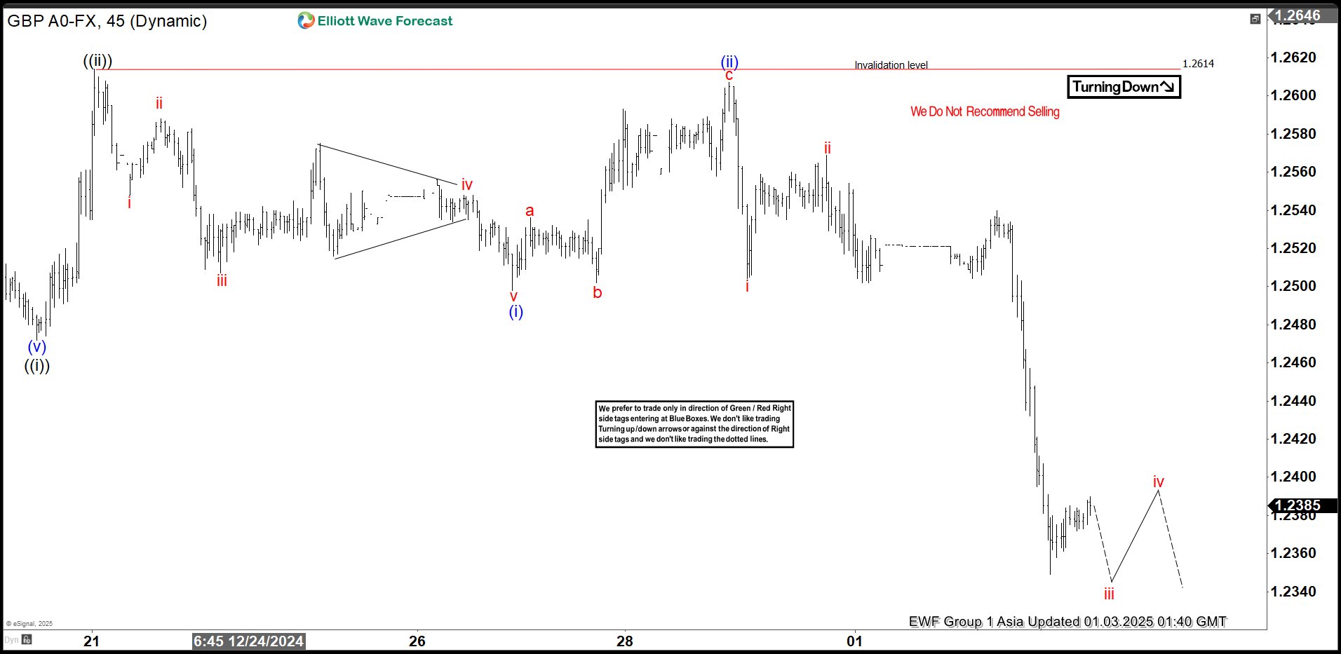 Elliott Wave View: GBPUSD Short Term Remains Bearish