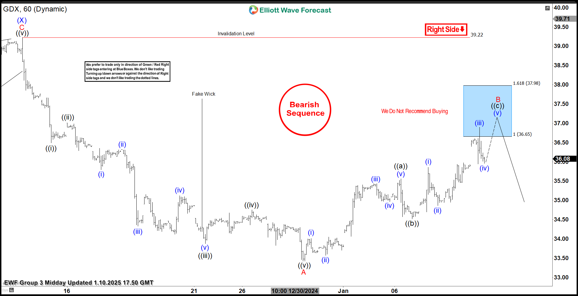 GDX Found Sellers As Expected From Blue Box Area