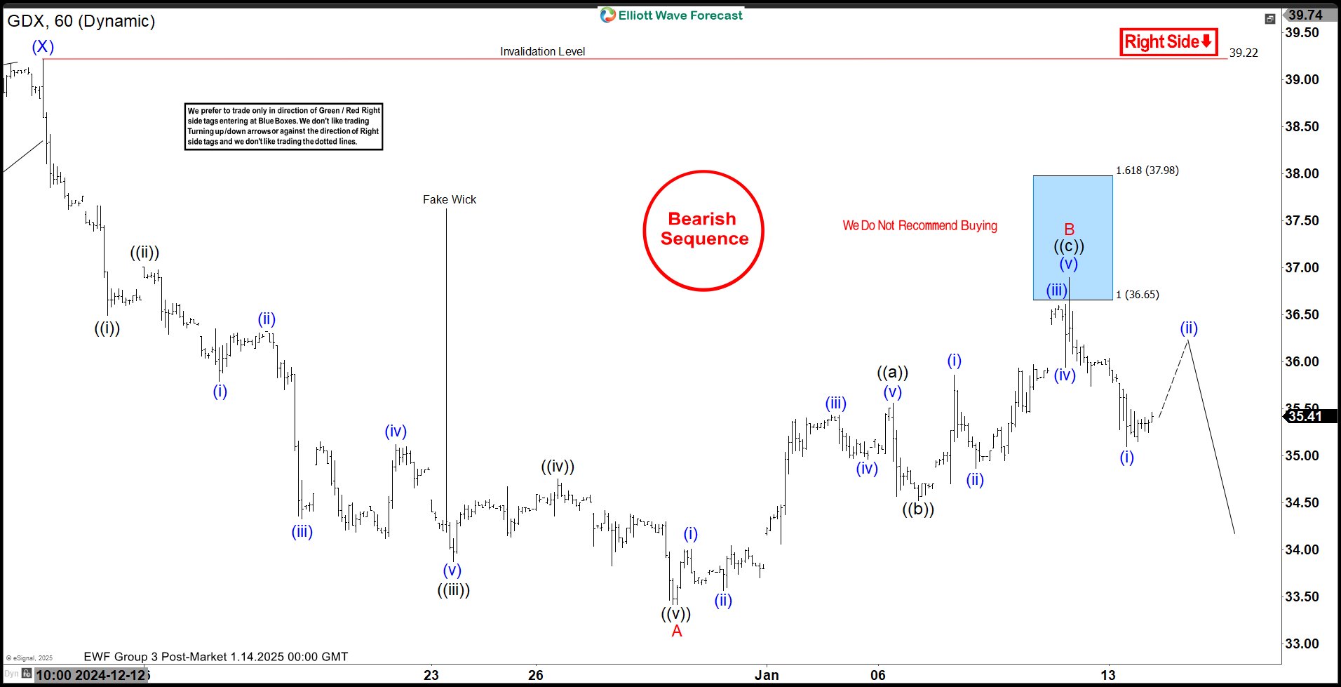 GDX Found Sellers As Expected From Blue Box Area GDX Found Sellers As Expected From Blue Box Area
