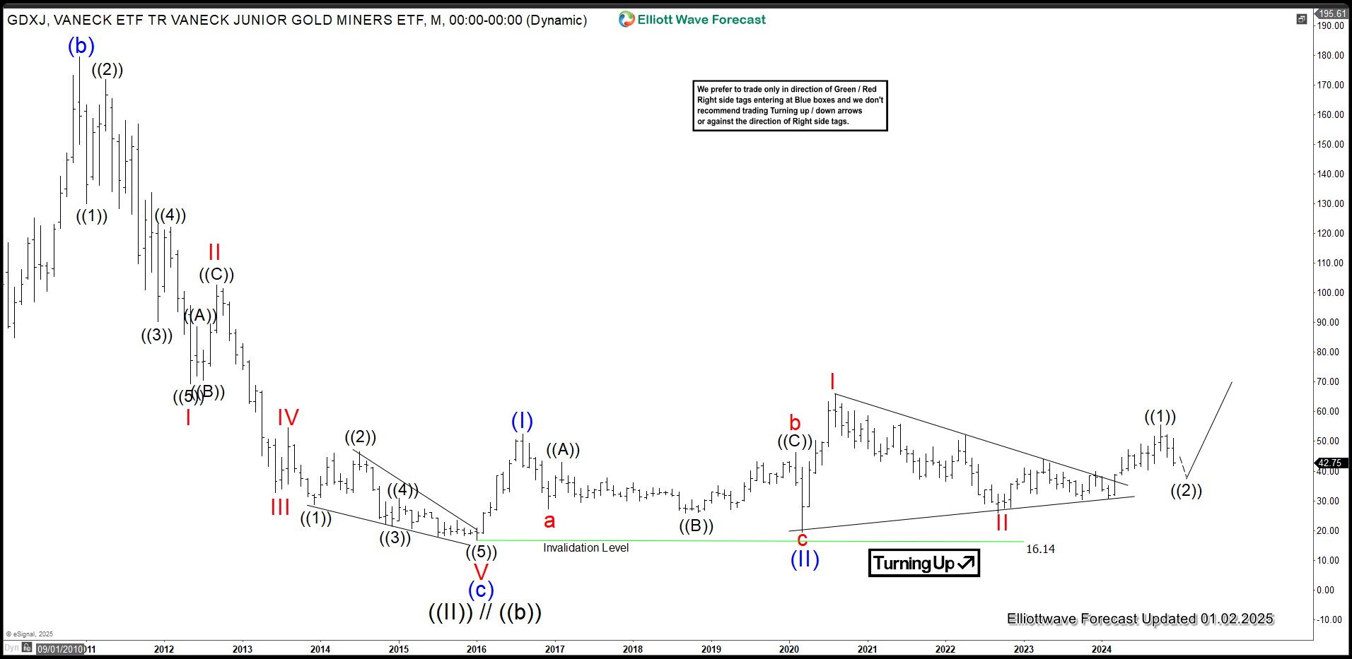 Gold Miners Junior (GDXJ) Zigzag Correction in Progress