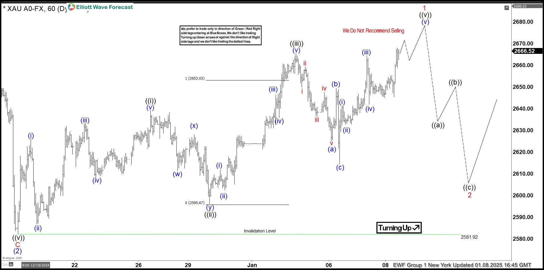 Gold (XAUUSD): Elliott Wave Analysis Predicts the Decline from Extreme Zone GOLD