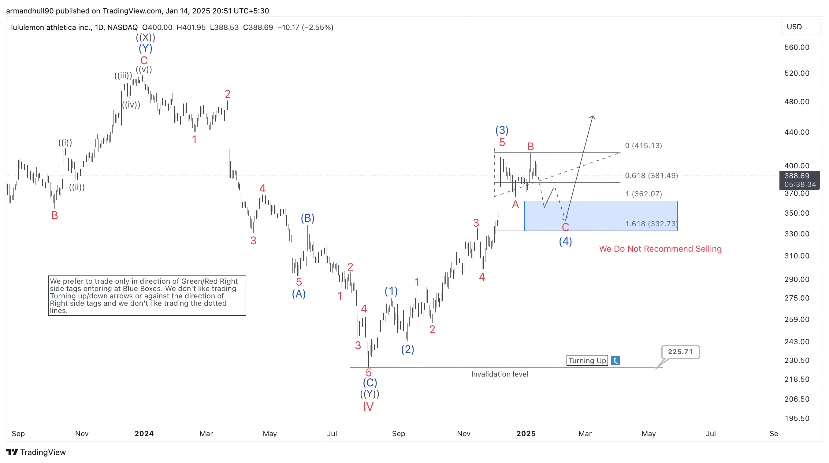 The Elliott Wave Analysis For Lululemon Athletica (NASDAQ: LULU) On Different Timeframes