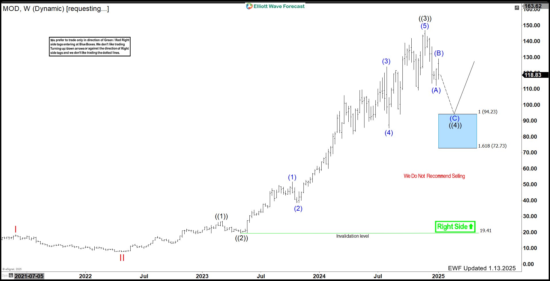 Modine Manufacturing Co. $MOD Update: 5 Waves Ended – Corrective Pullback Underway $MOD