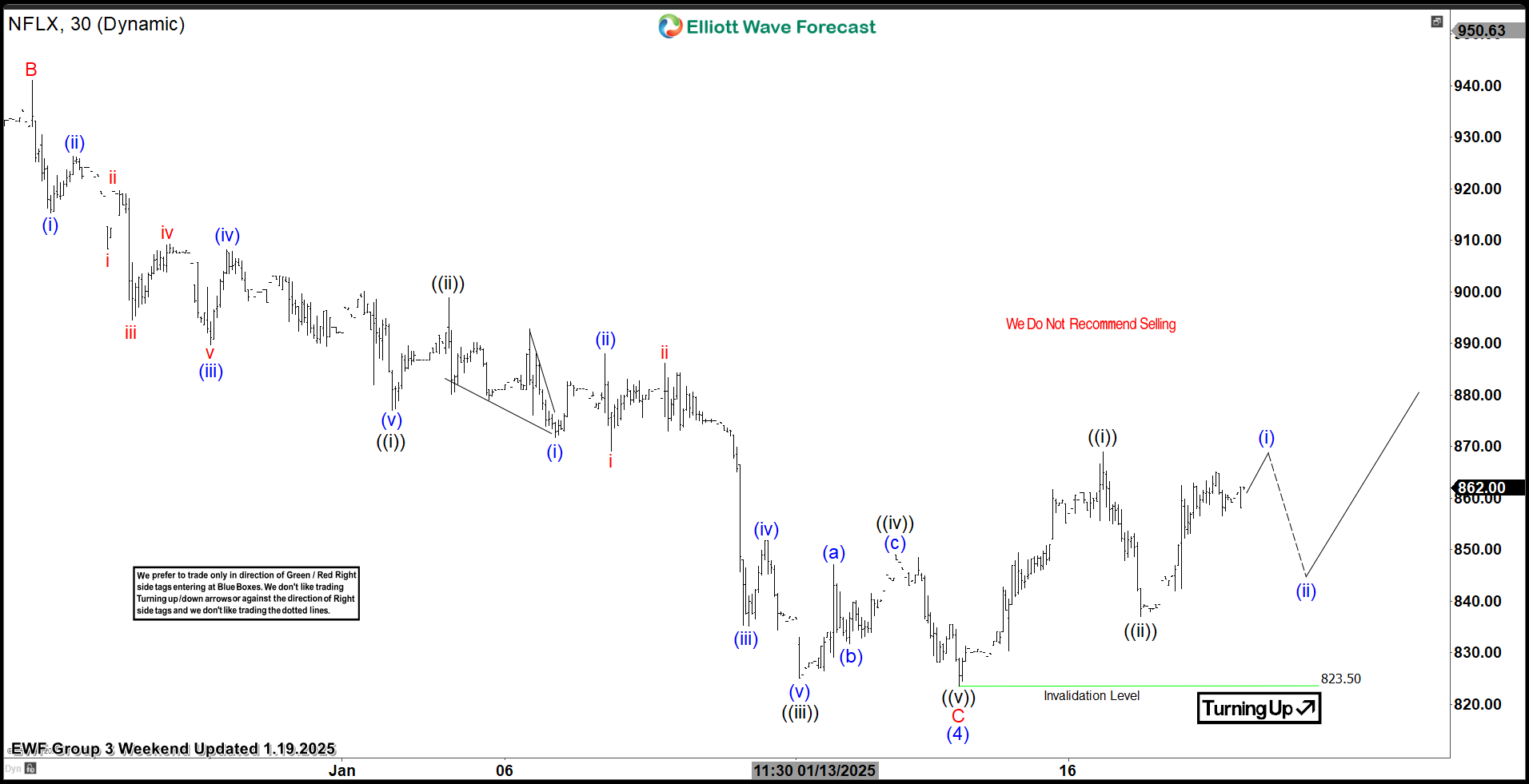 Netflix Stock (NFLX): Elliott Wave Forecasting the Path After the Wave (4) Pullback