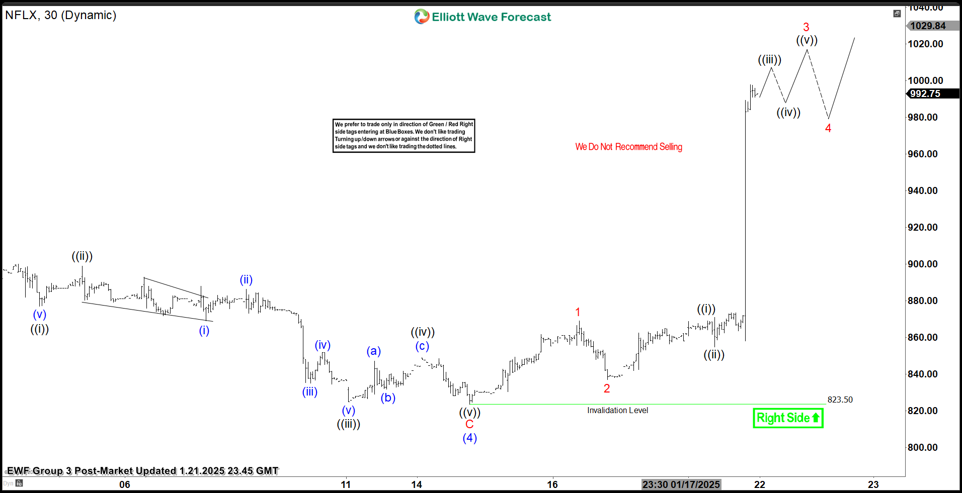 NFLX 1-hour post-market chart showing impulsive rally