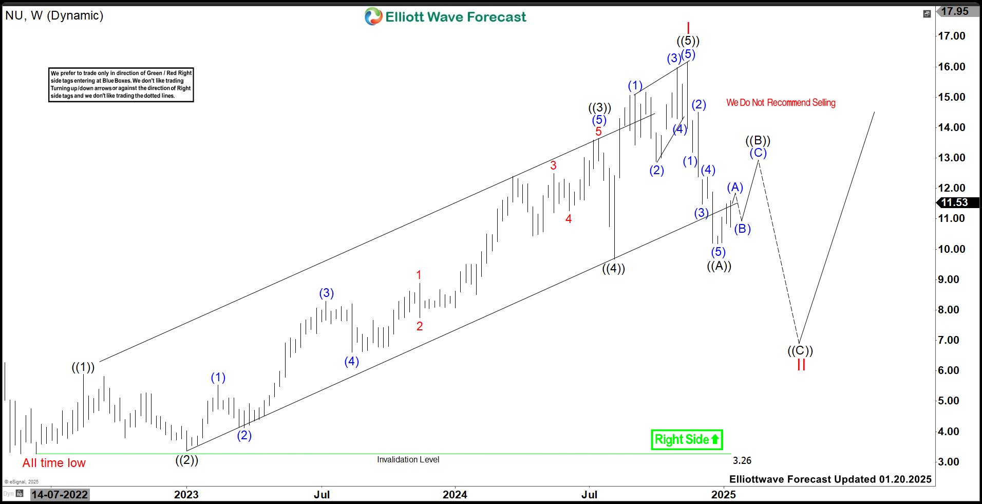 NU Holdings (NU) Favors Corrective Bounce Before Lower