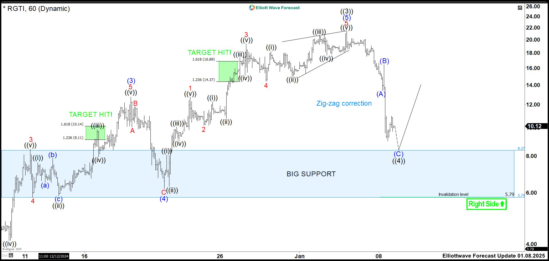 Rigetti Computing RGTI Ended a Cycle Looking for Support