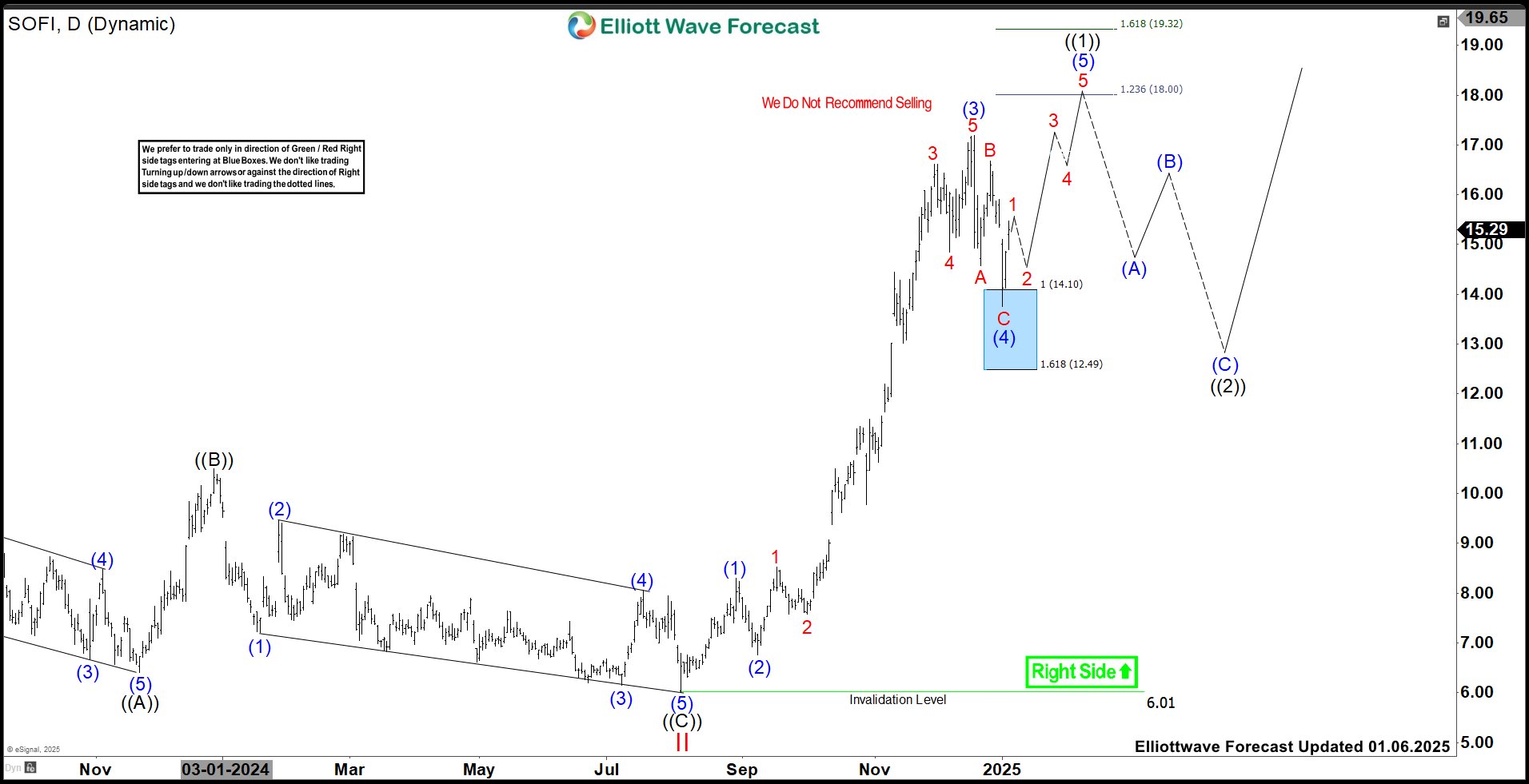 SoFi Technologies (SOFI) Found Buyers To Extend Above $18