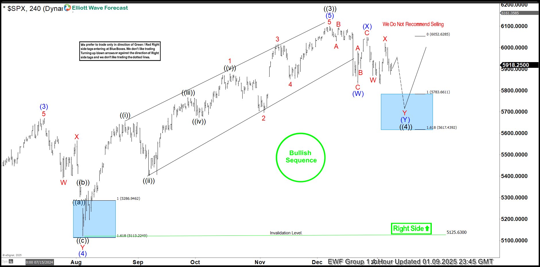 SPX Perfectly Reacting Higher From The Blue Box Area