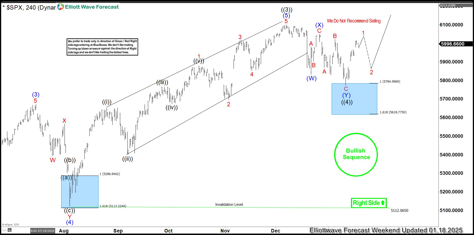 SPX Perfectly Reacting Higher From The Blue Box Area SPX Perfectly Reacting Higher From The Blue Box Area