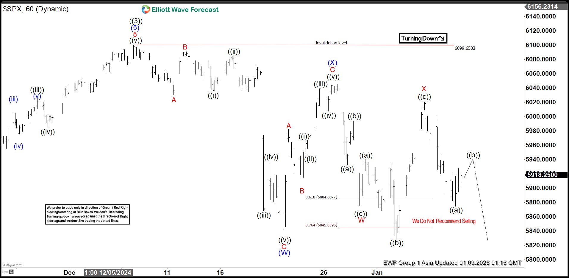 Elliott Wave View: S&P 500 (SPX) Looking for a Double Correction