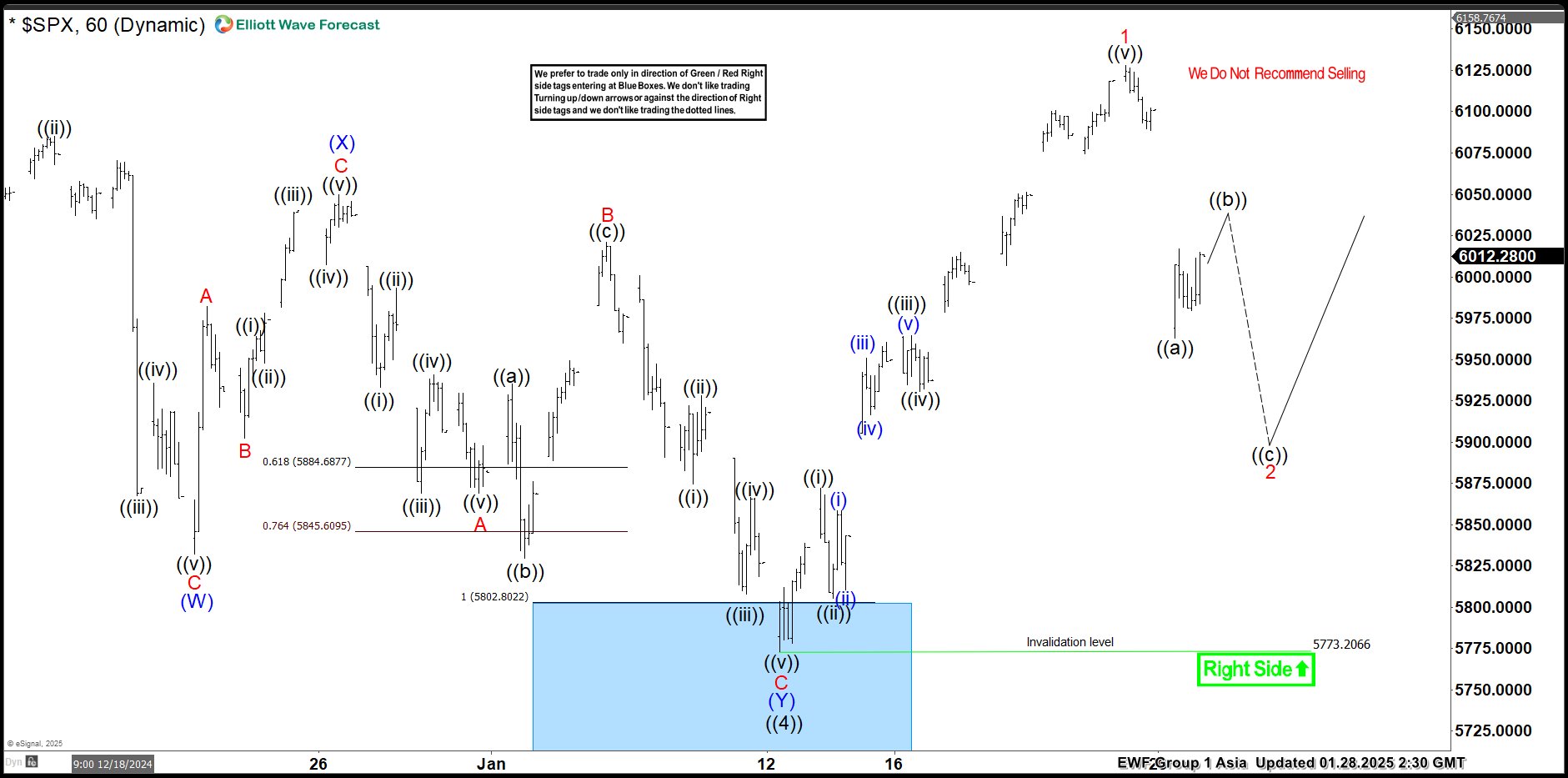 SPX Pullback Expected To Hold in 3, 7 Or 11 Swings