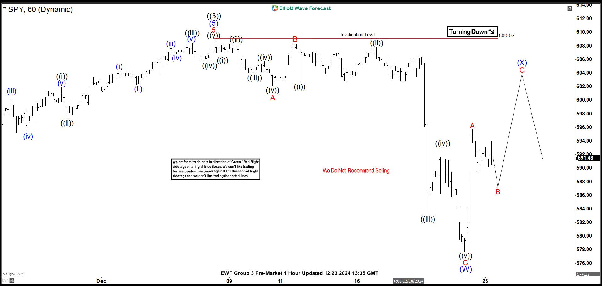 S&P 500 ETF (SPY) Elliott Wave: Forecasting the Future Path