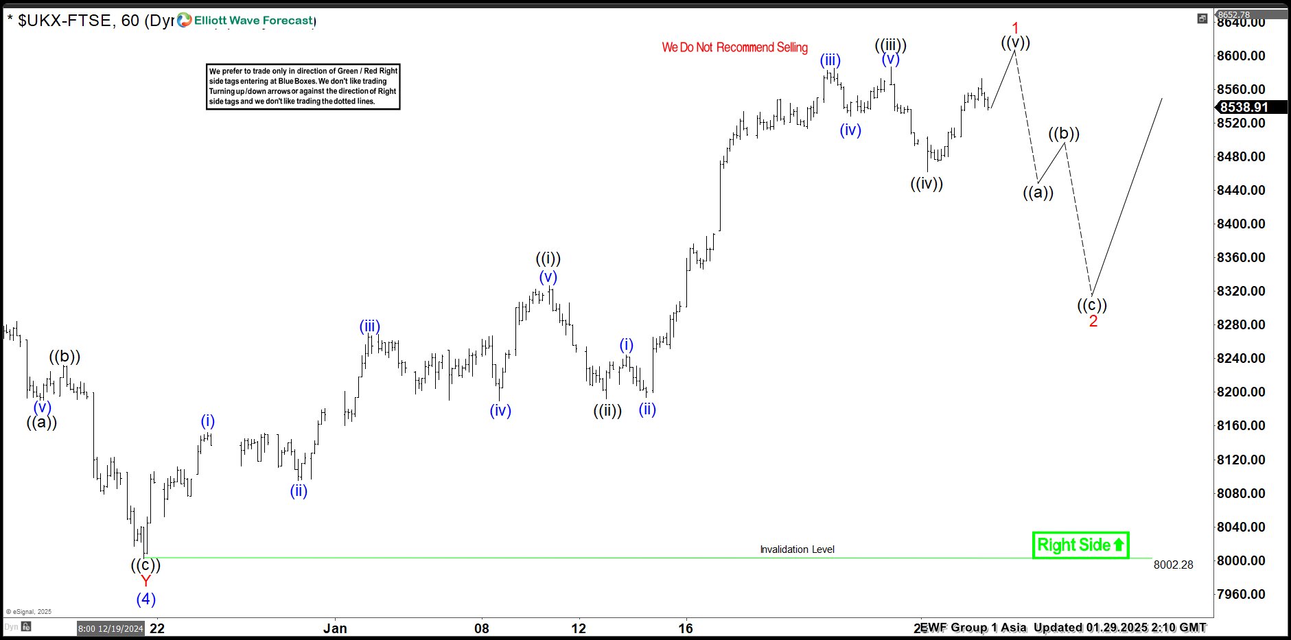 FTSE In Process Of 5 Waves Advance With Pullback Expectation