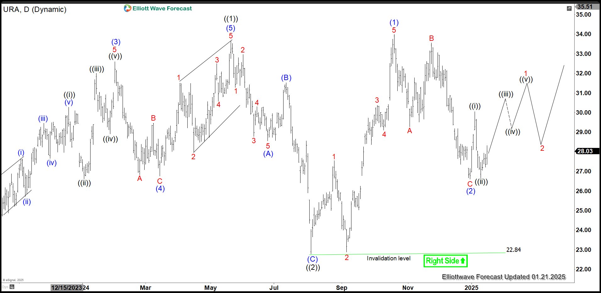 Uranium Miners ETF (URA) Looking to Resume Higher
