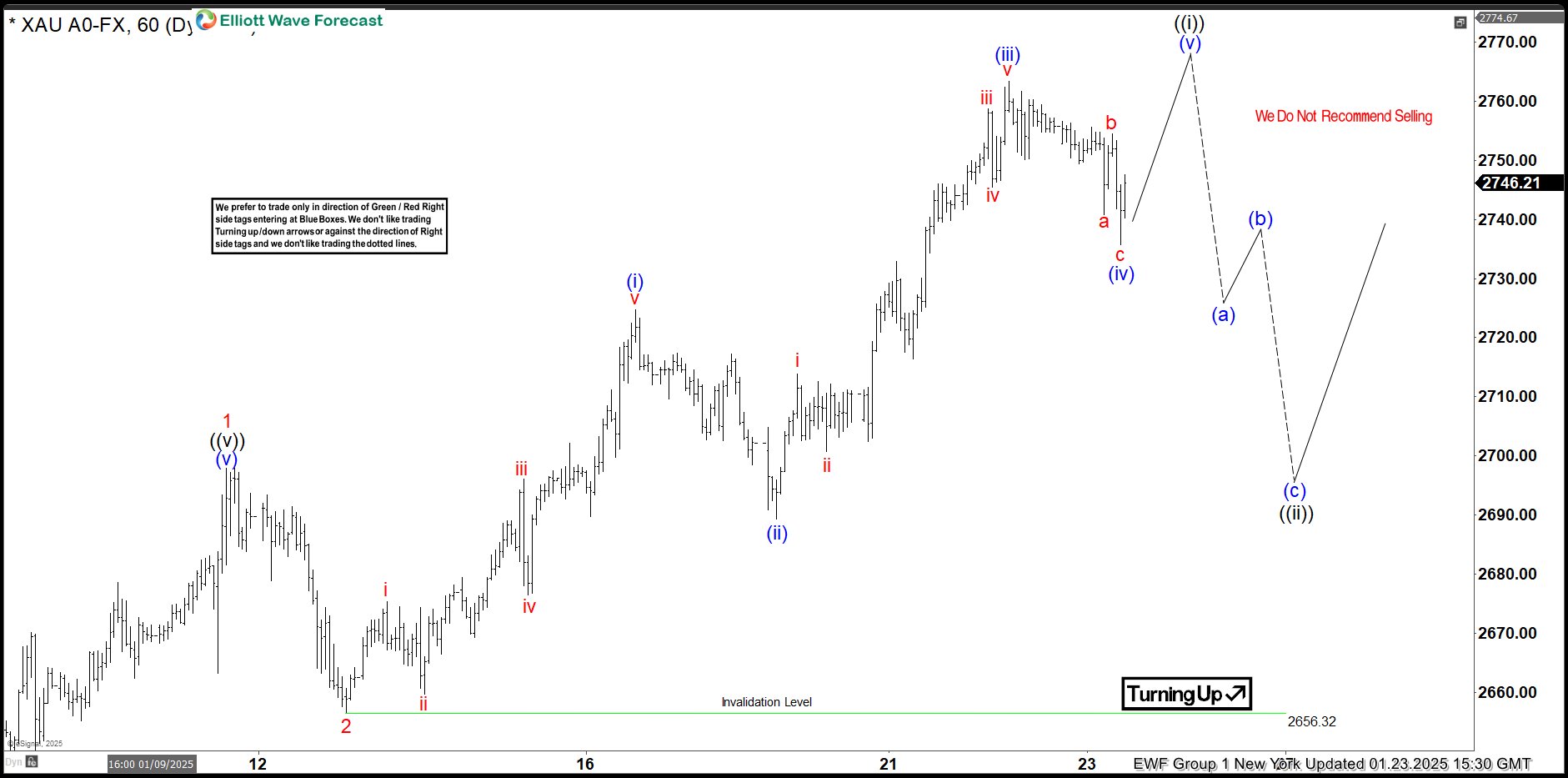 Elliott Wave Forecast: GOLD (XAUUSD) Forming 5 Waves from the 2656.3 Low XAUUSD 1-hour chart showing 5-wave pattern formation