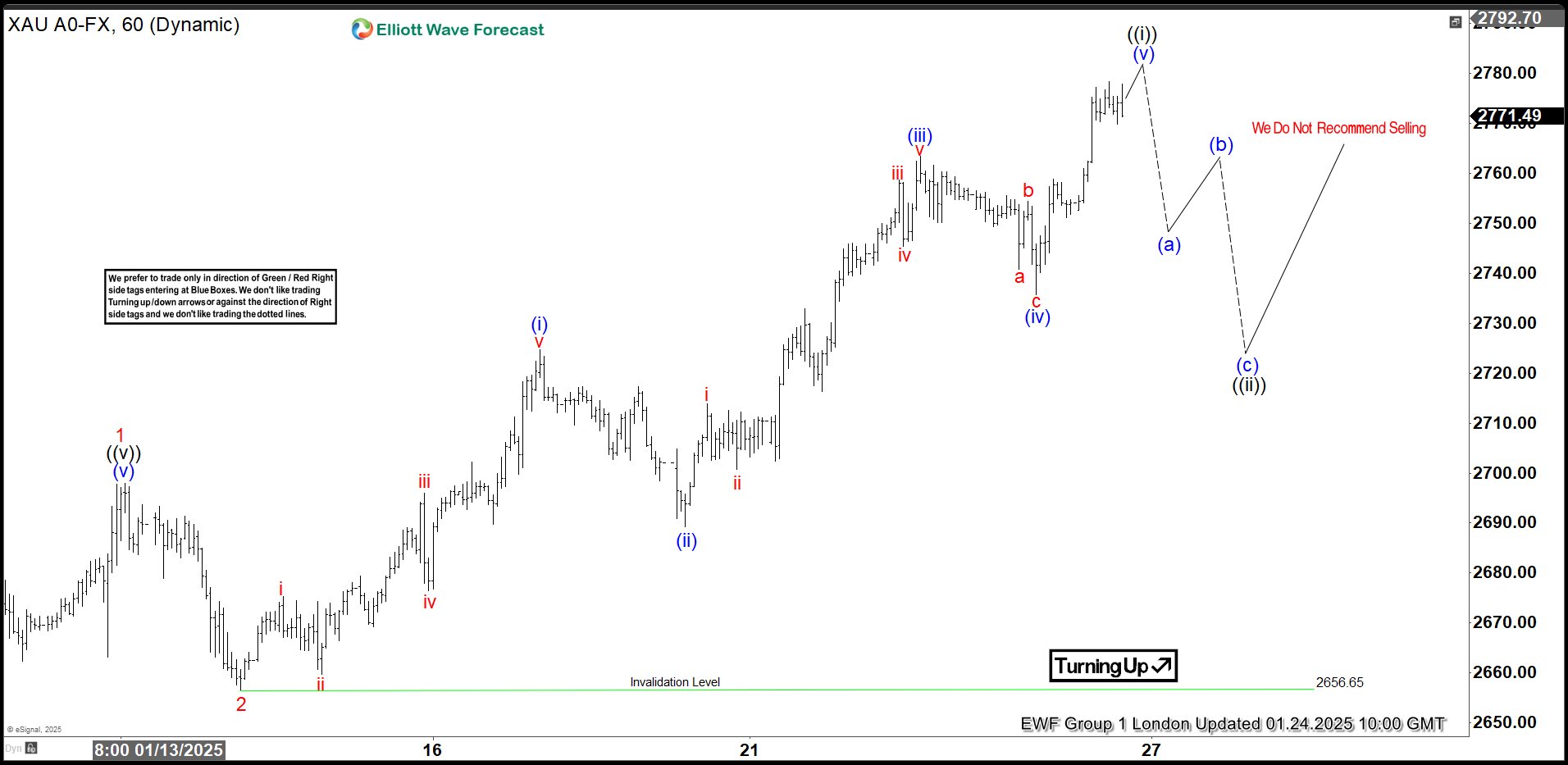 Elliott Wave Forecast: GOLD (XAUUSD) Forming 5 Waves from the 2656.3 Low XAUUSD 1-hour chart showing wave (v) reaching target