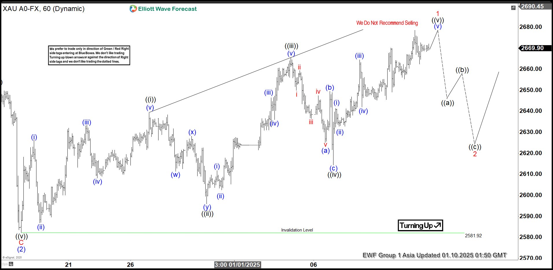 Elliott Wave View: XAUUSD (Gold) Has Ended Correction and Turned Higher