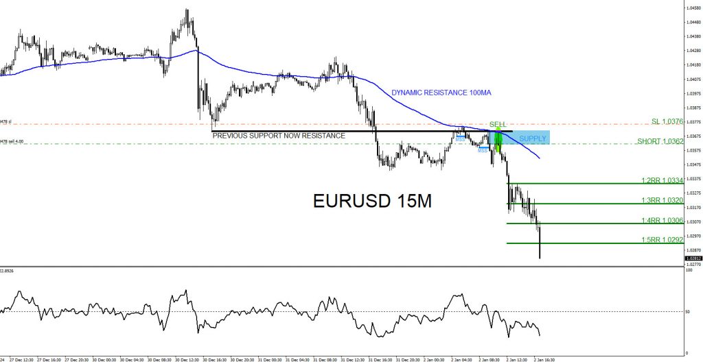 EURUSD, trading, elliottwave, bearish market patterns, @AidanFX, AidanFX
