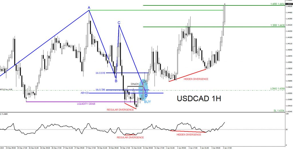 USDCAD, trading, elliottwave, bullish market patterns, @AidanFX, AidanFX