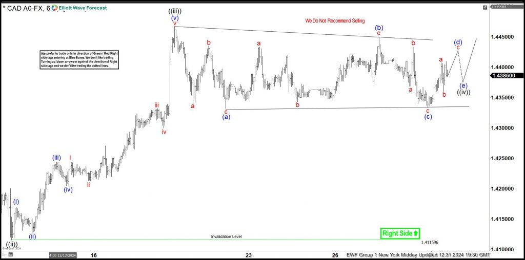 USDCAD, trading, elliottwave, bullish market patterns, @AidanFX, AidanFX