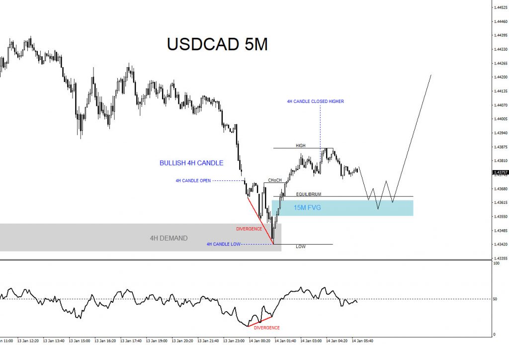 USDCAD, trading, elliottwave, bullish market patterns, @AidanFX, AidanFX