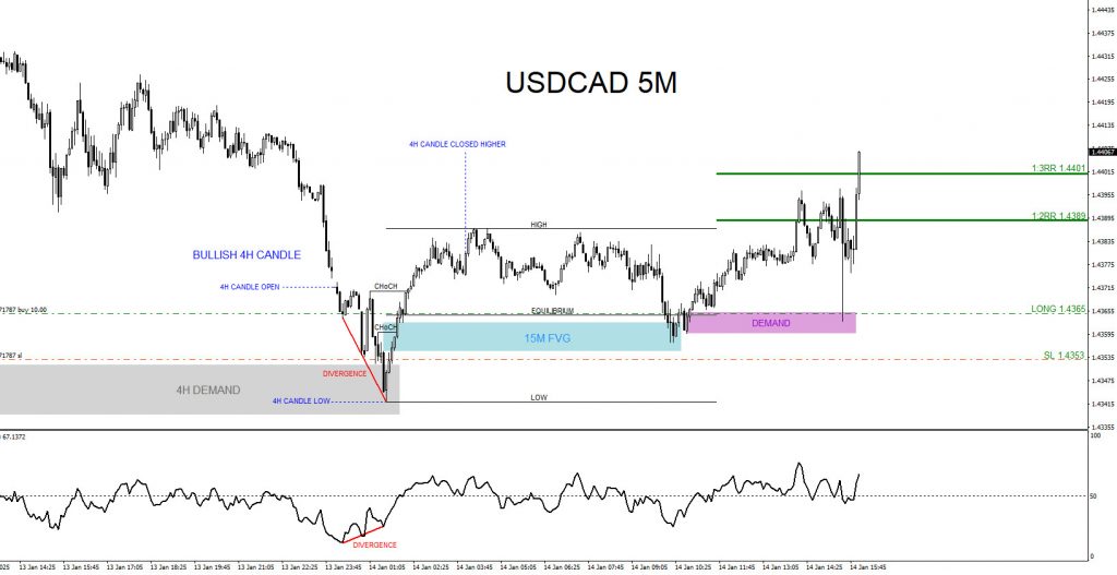 USDCAD, trading, elliottwave, bullish market patterns, @AidanFX, AidanFX