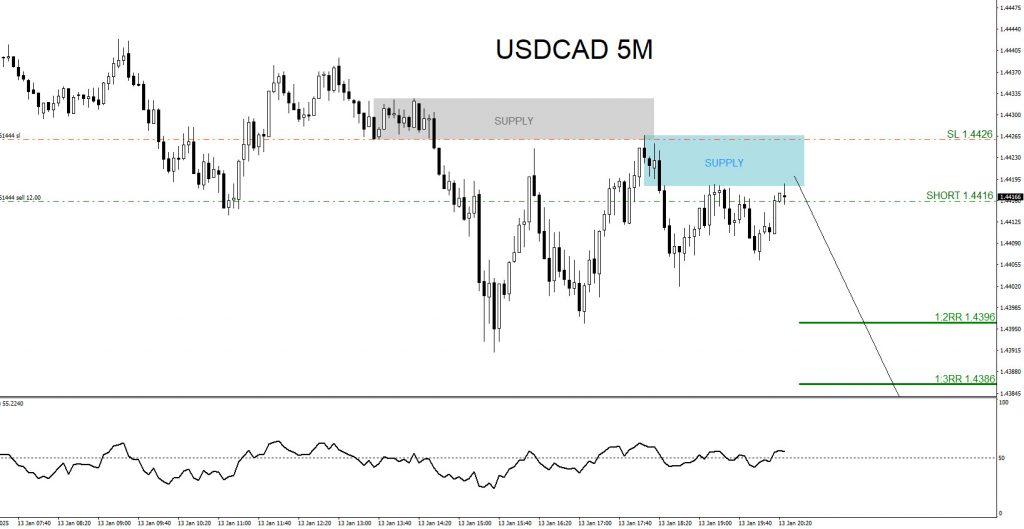 USDCAD, trading, elliottwave, bearish market patterns, @AidanFX, AidanFX