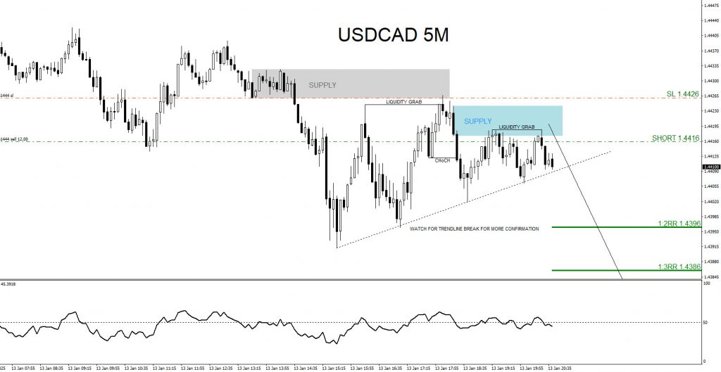USDCAD, trading, elliottwave, bearish market patterns, @AidanFX, AidanFX