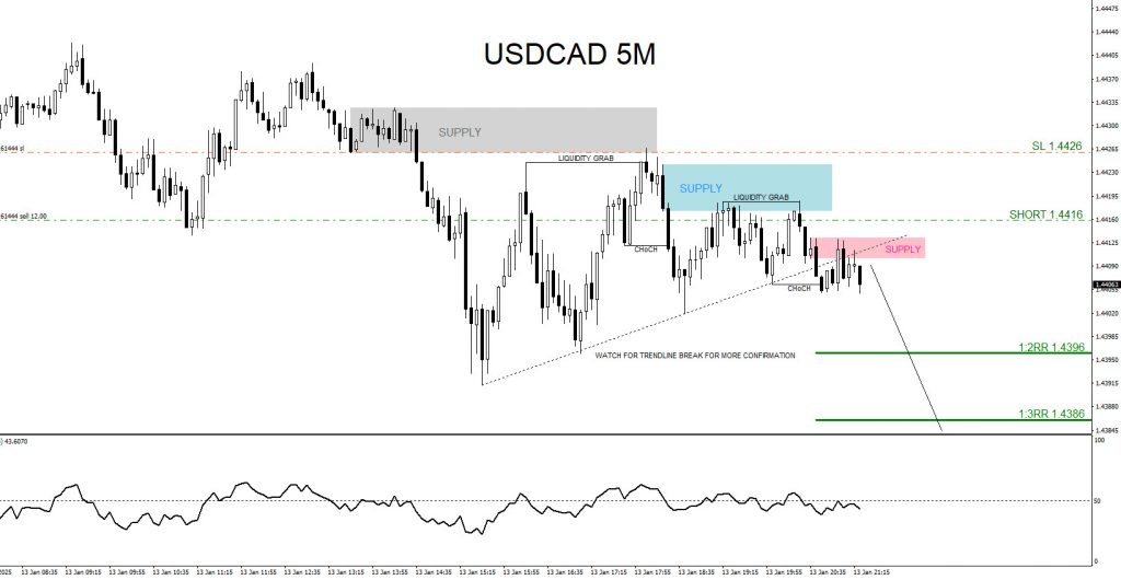 USDCAD, trading, elliottwave, bearish market patterns, @AidanFX, AidanFX