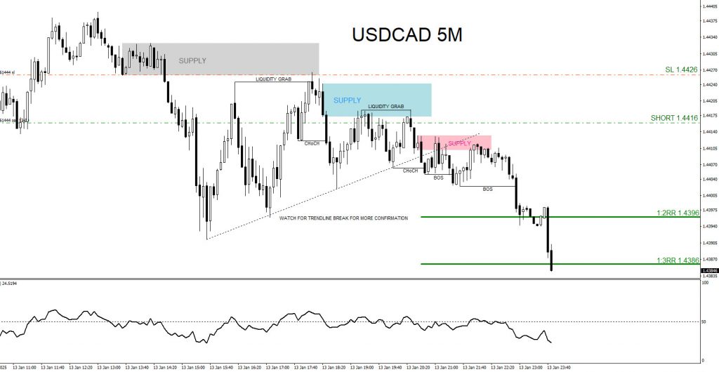 USDCAD, trading, elliottwave, bearish market patterns, @AidanFX, AidanFX