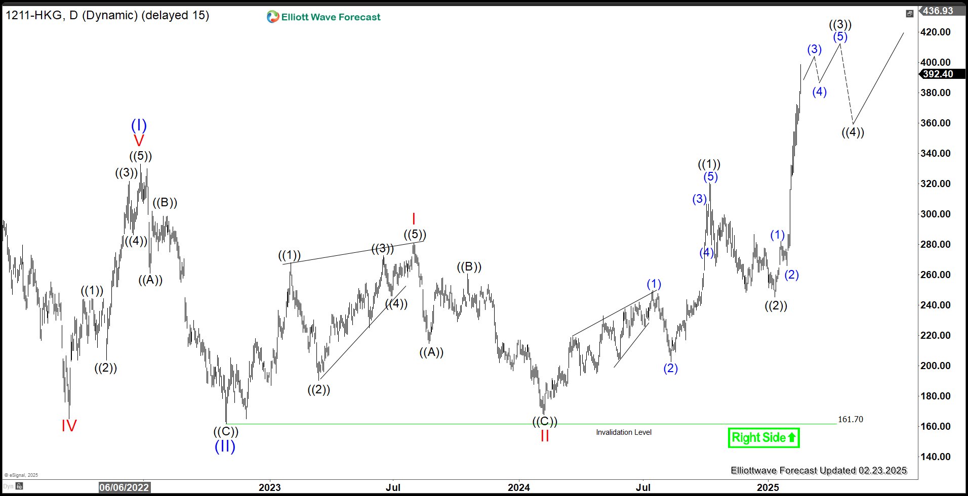 BYD Company Limited (1211.HK) Breaking in Wave 3