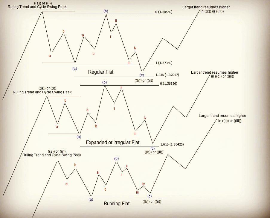 Nvidia Stock (NVDA): Elliott Wave Irregular Flat Pattern Analysis 3 Types of Elliott Wave Flat Patterns: Regular, Expanded, and Running Flats