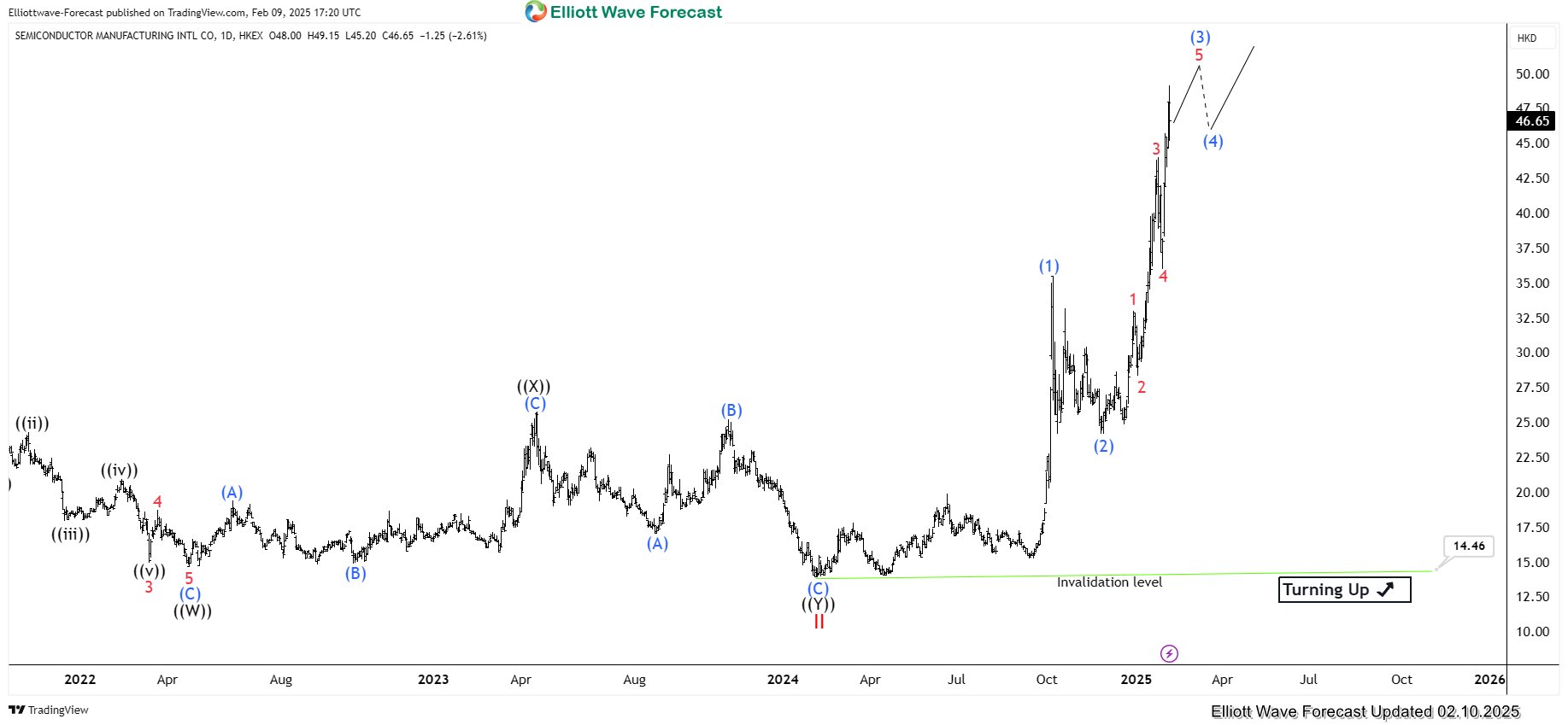 Long Term Elliott Wave View on SMIC