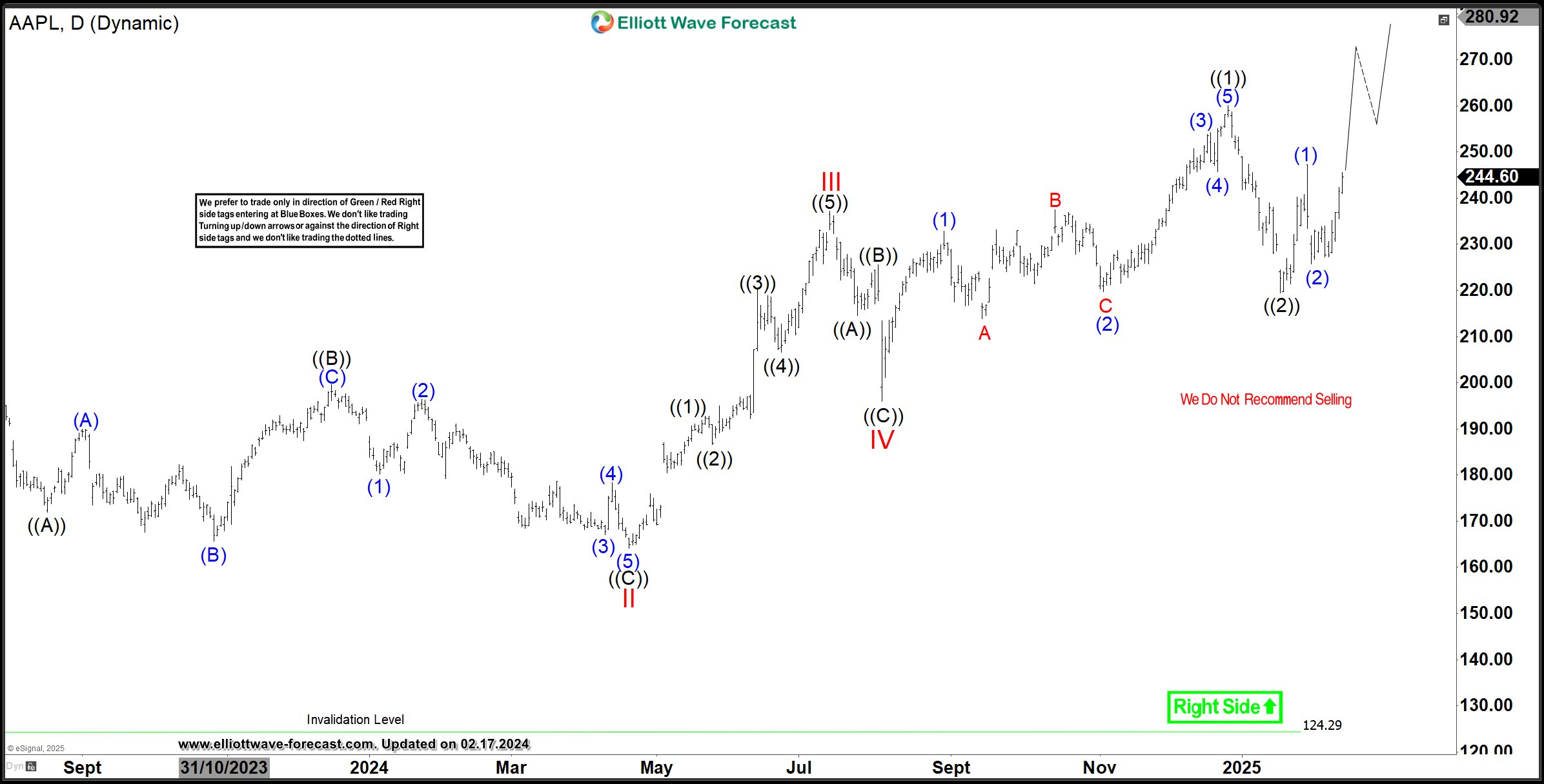 AAPL Rebounding from Pullback to Continue Long-Term Bullish Trend