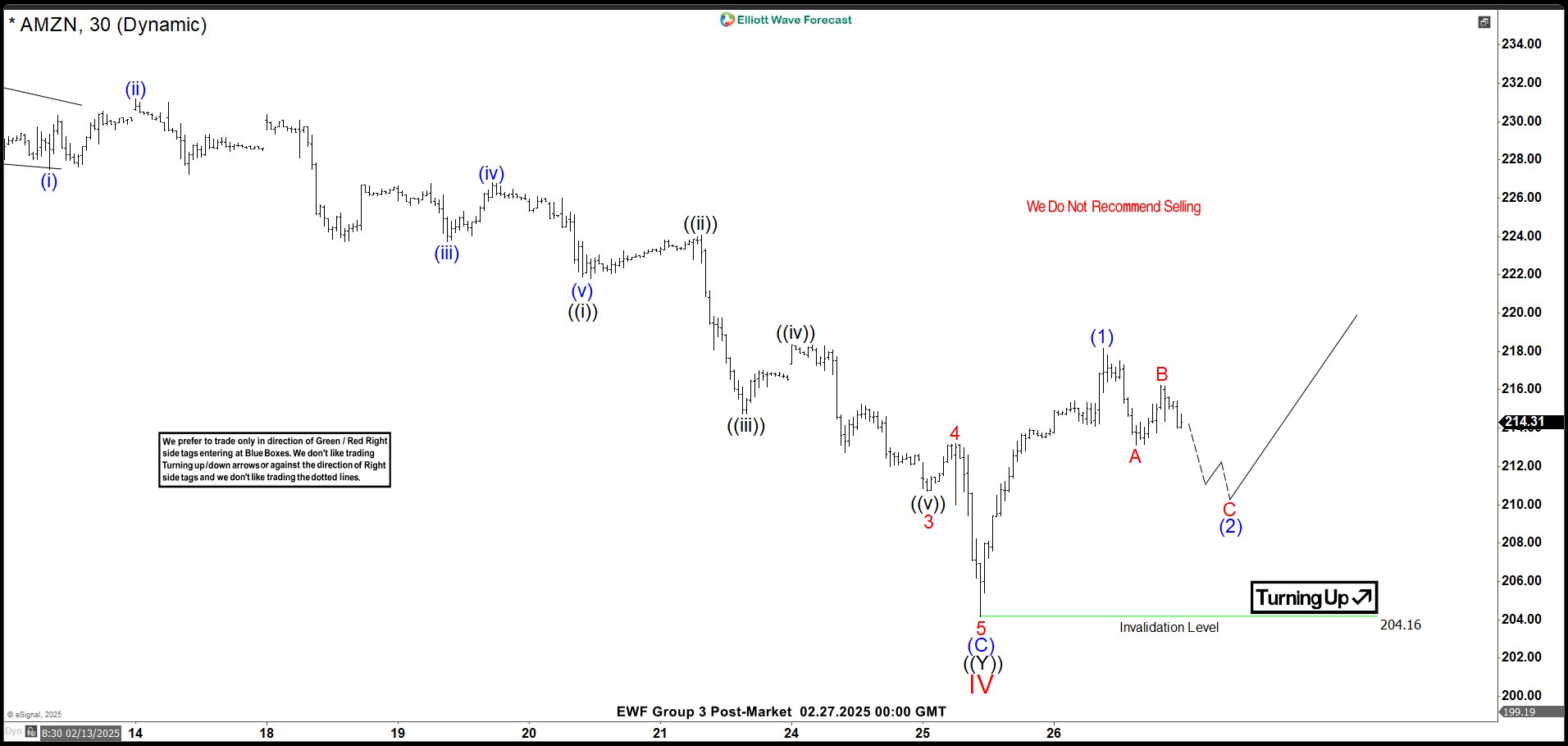 Elliott Wave View: Amazon (AMZN) Short Term May See Further Upside