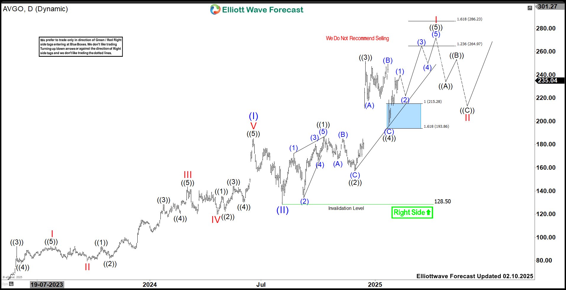 Broadcom Inc (AVGO) Favors Rally Towards $275