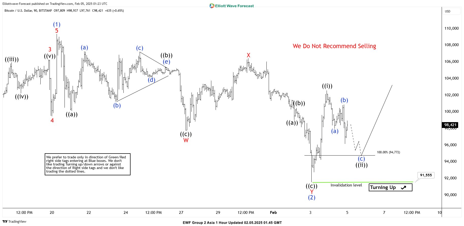 Elliott Wave View: Bitcoin (BTCUSD) Short Term Pullback to Find Support
