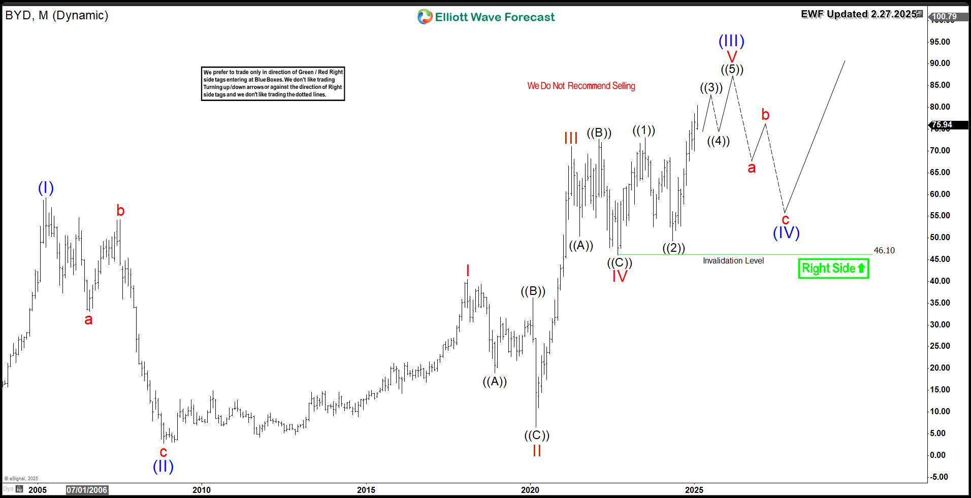 Boyd Gaming Corp (NYSE: BYD) Bullish Sequence Supports Upside